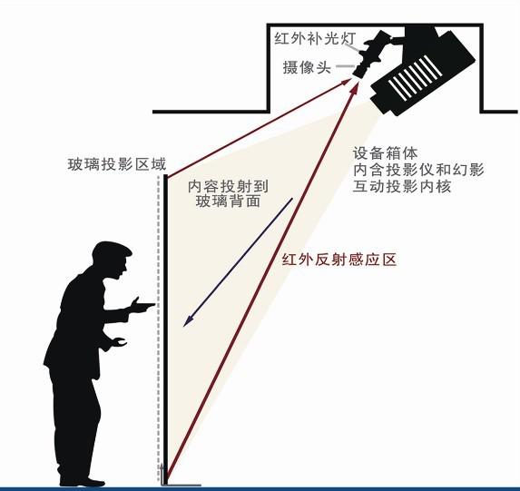 å¢é¢äºå¨æå½±ç³»ç»